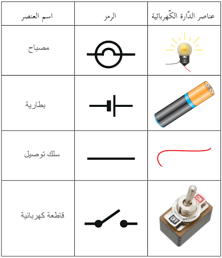 Components of a simple electrical circuit