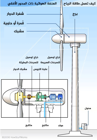 طاقة الرياح و كيفية الاستفادة منها في توليد الكهرباء 1