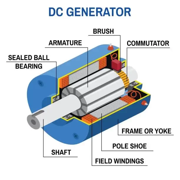 DC Generators Maintenance Tips to Ensure Maximum Reliability 2023