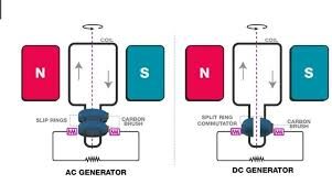 Difference between DC and AC generators 1