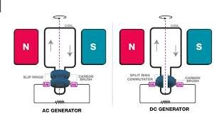 الفرق بين مولدات التيار المستمر والتيار المتردد 1