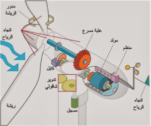 طاقة الرياح و كيفية الاستفادة منها في توليد الكهرباء 1