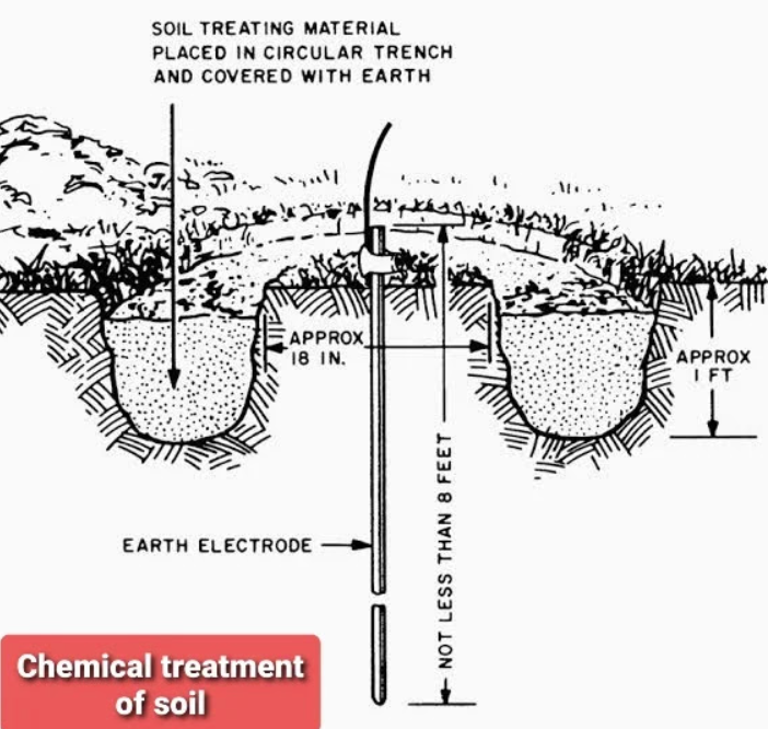 Soil chemical treatment