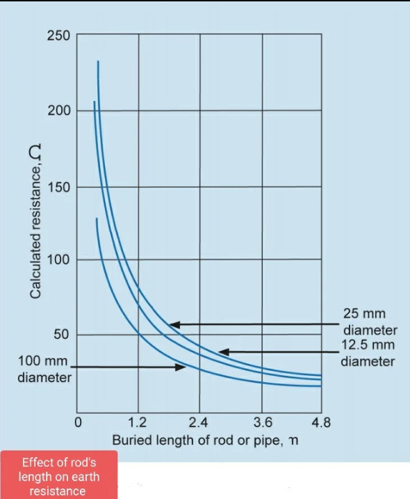 Gahzly's Guide to Grounding Systems: Types, Components, Calculations and Measurements 2023