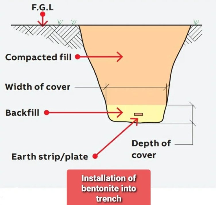 Installation of bentonite in the trench