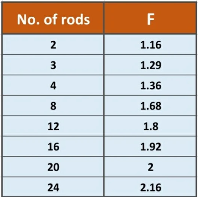 Spacing factor table