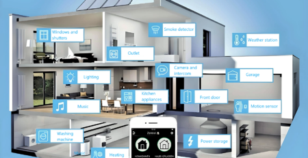 المنزل الذكي اللاسلكي
